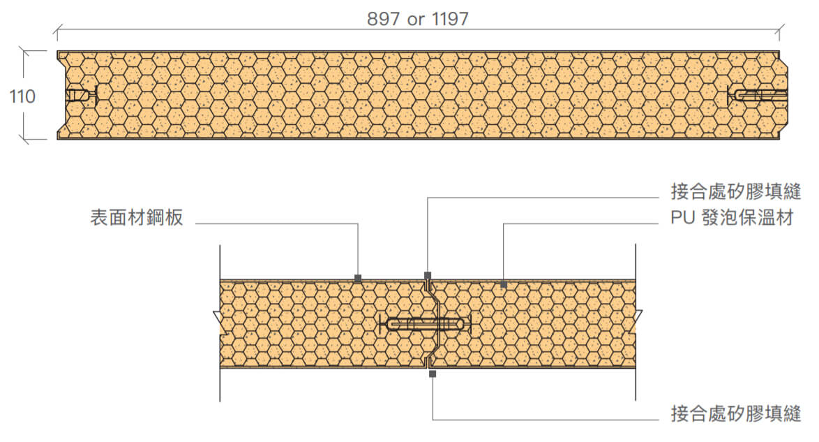 庫板材質規範: 897 or 1197 x 110,表面材鋼板,接合處矽膠填縫,PU發泡保溫材,接合處矽膠填縫